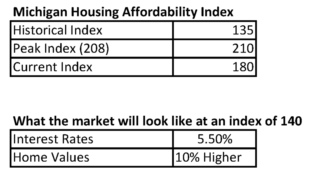 Michigan Housing Index Charts June 2016